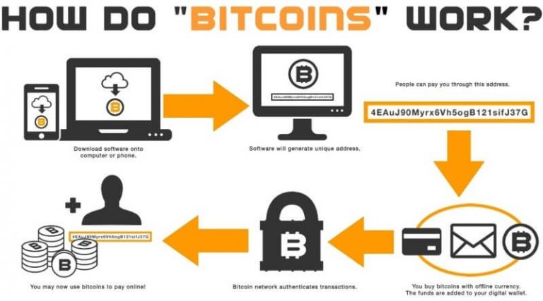 4 foundations of bitcoin