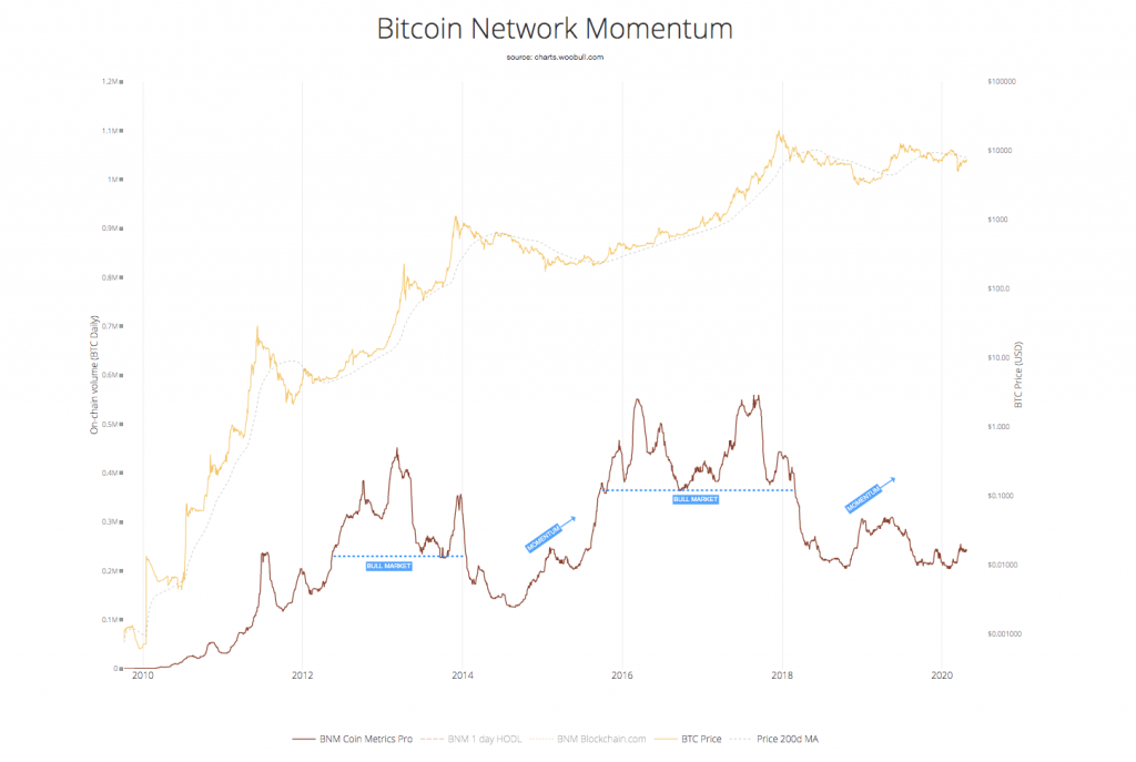 Bitcoin Network Momentum